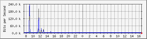 lsa-9200_gi1_0_35 Traffic Graph