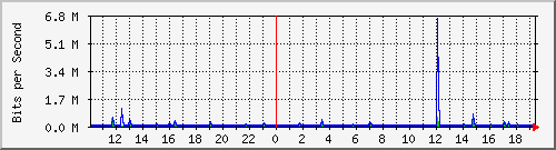 lsa-9200_gi1_0_36 Traffic Graph
