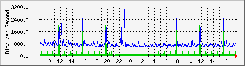 lsa-9200_gi1_0_37 Traffic Graph
