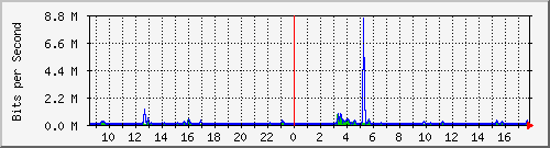 lsa-9200_gi1_0_38 Traffic Graph