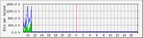 lsa-9200_gi1_0_39 Traffic Graph