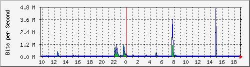 lsa-9200_gi1_0_4 Traffic Graph