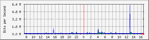 lsa-9200_gi1_0_40 Traffic Graph