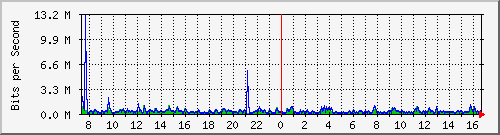 lsa-9200_gi1_0_5 Traffic Graph