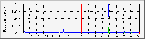 lsa-9200_gi1_0_6 Traffic Graph