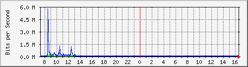 lsa-9200_gi1_0_7 Traffic Graph