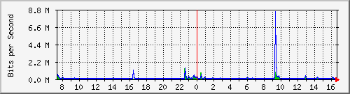 lsa-9200_gi1_0_8 Traffic Graph