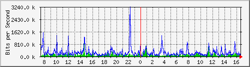 lsa-9200_gi1_0_9 Traffic Graph