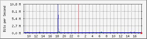 lsa-9200_gi2_0_1 Traffic Graph