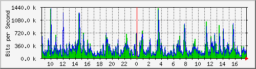 lsa-9200_gi2_0_10 Traffic Graph