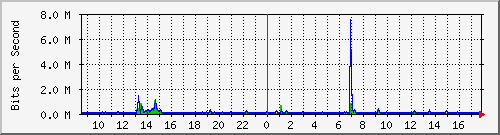 lsa-9200_gi2_0_11 Traffic Graph