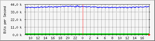 lsa-9200_gi2_0_12 Traffic Graph