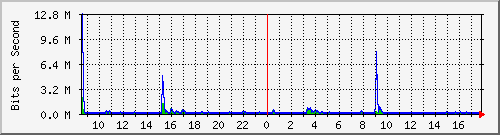 lsa-9200_gi2_0_13 Traffic Graph