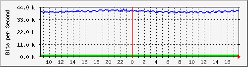 lsa-9200_gi2_0_14 Traffic Graph