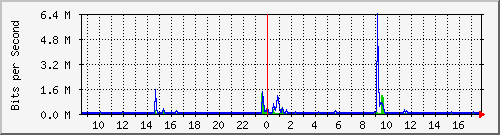 lsa-9200_gi2_0_17 Traffic Graph