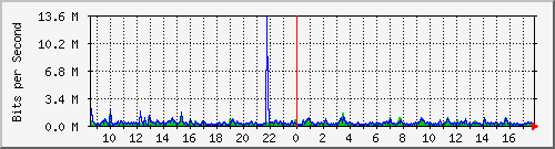 lsa-9200_gi2_0_18 Traffic Graph