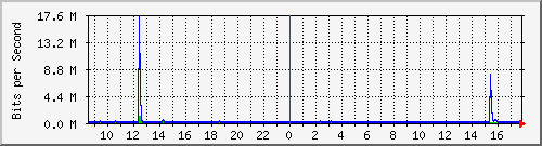 lsa-9200_gi2_0_19 Traffic Graph