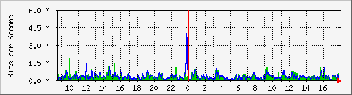 lsa-9200_gi2_0_20 Traffic Graph