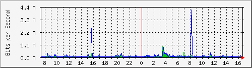 lsa-9200_gi2_0_21 Traffic Graph