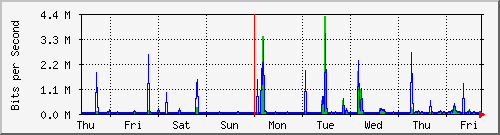 week