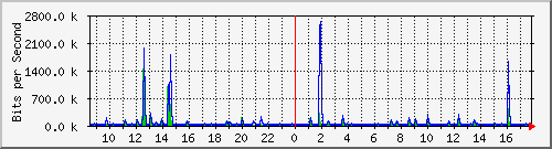 lsa-9200_gi2_0_23 Traffic Graph
