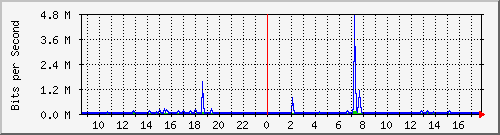 lsa-9200_gi2_0_25 Traffic Graph