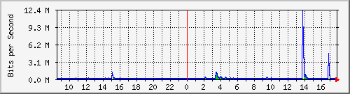 lsa-9200_gi2_0_27 Traffic Graph