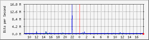 lsa-9200_gi2_0_28 Traffic Graph