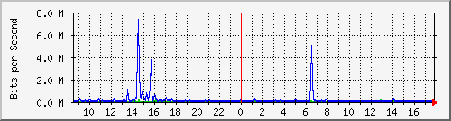 lsa-9200_gi2_0_29 Traffic Graph