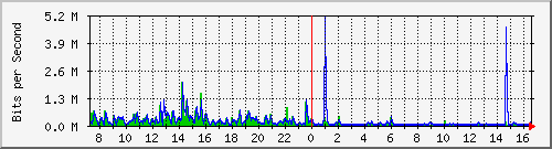 lsa-9200_gi2_0_3 Traffic Graph