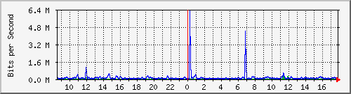 lsa-9200_gi2_0_30 Traffic Graph