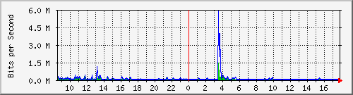 lsa-9200_gi2_0_31 Traffic Graph