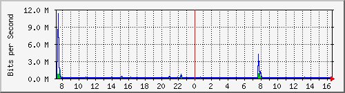 lsa-9200_gi2_0_33 Traffic Graph