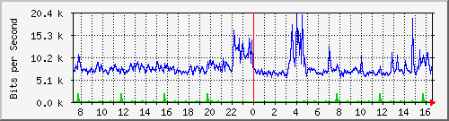 lsa-9200_gi2_0_34 Traffic Graph