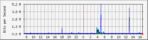 lsa-9200_gi2_0_35 Traffic Graph