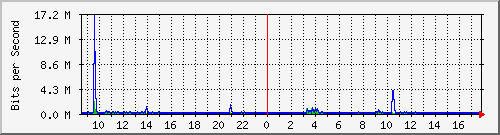 lsa-9200_gi2_0_37 Traffic Graph