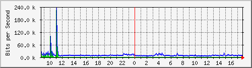 lsa-9200_gi2_0_39 Traffic Graph