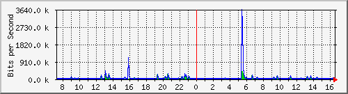 lsa-9200_gi2_0_5 Traffic Graph