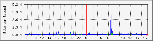 lsa-9200_gi2_0_7 Traffic Graph