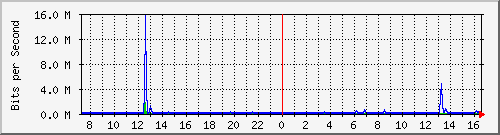 lsa-9200_gi2_0_8 Traffic Graph