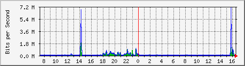 lsa-9200_gi2_0_9 Traffic Graph