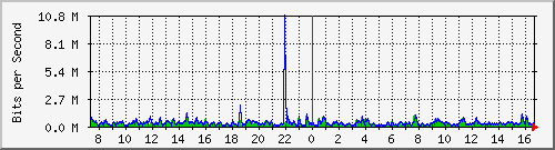 lsa-9200_gi3_0_11 Traffic Graph