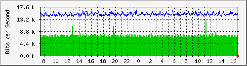lsa-9200_gi3_0_12 Traffic Graph