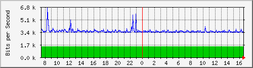 lsa-9200_gi3_0_13 Traffic Graph