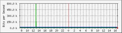 lsa-9200_gi3_0_14 Traffic Graph