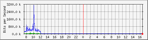 lsa-9200_gi3_0_17 Traffic Graph