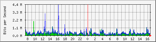 lsa-9200_gi3_0_19 Traffic Graph