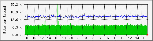 lsa-9200_gi3_0_24 Traffic Graph