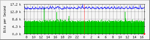 lsa-9200_gi3_0_28 Traffic Graph