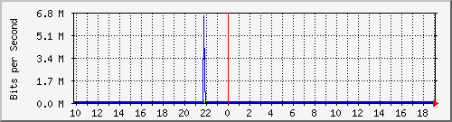lsa-9200_gi3_0_30 Traffic Graph